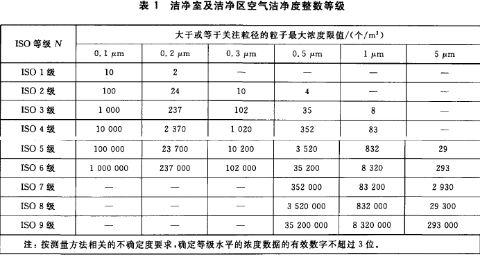 潔淨車間等級 - 無塵車間|淨化工程|潔淨室|無塵室|潔淨車間|淨化車間